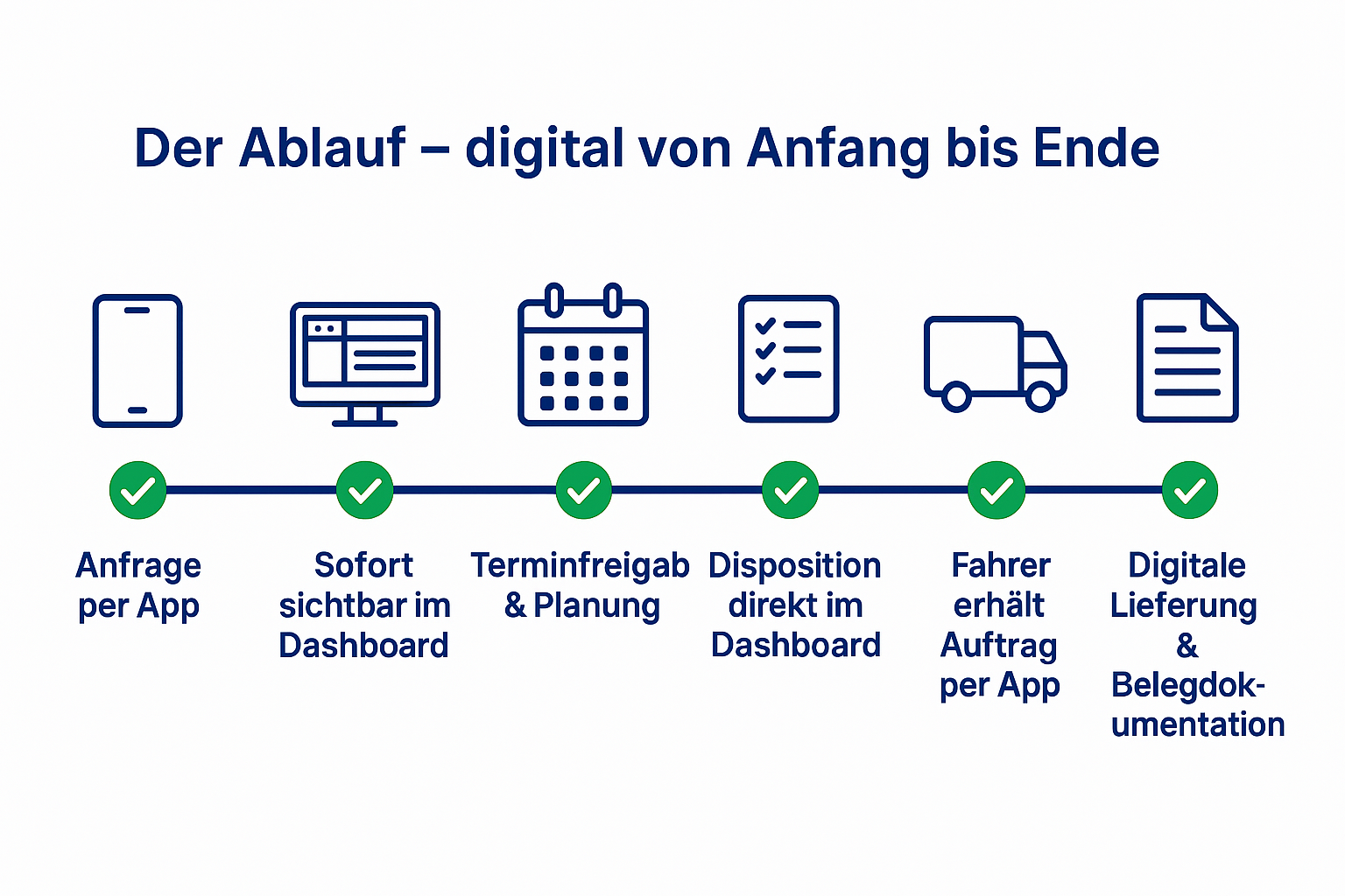 Visualisierung des digitalen Bestellstroms ins Werk